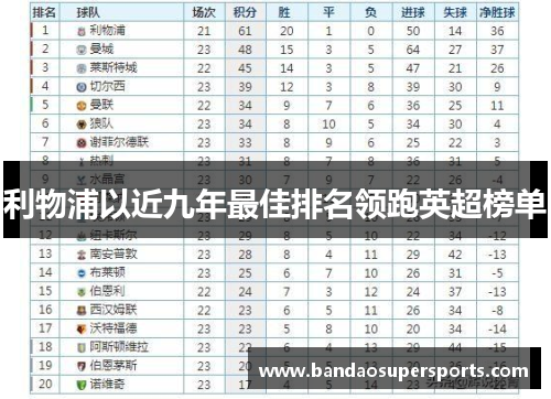 利物浦以近九年最佳排名领跑英超榜单